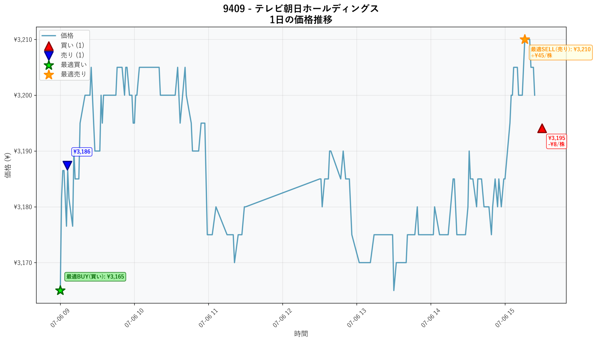 9409 Price Movement