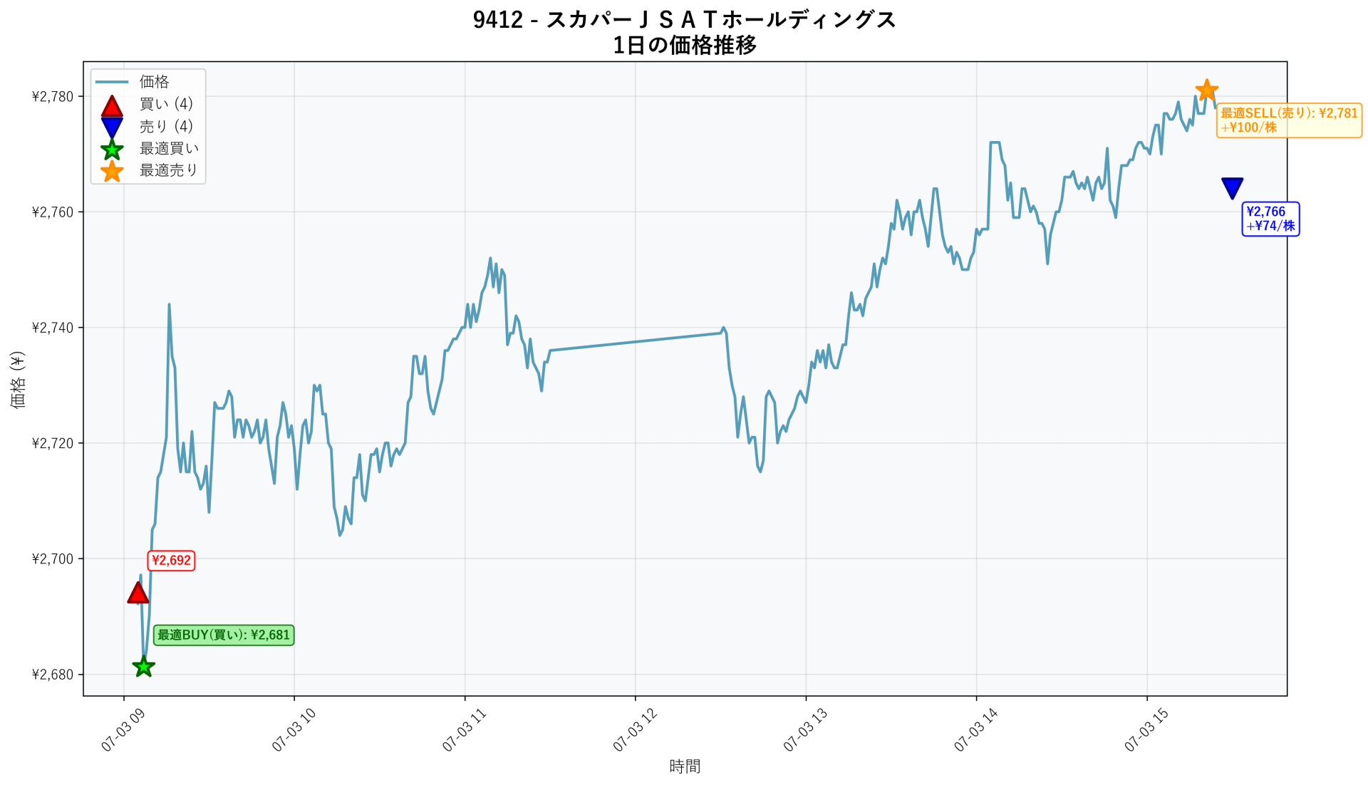 9412 Price Movement