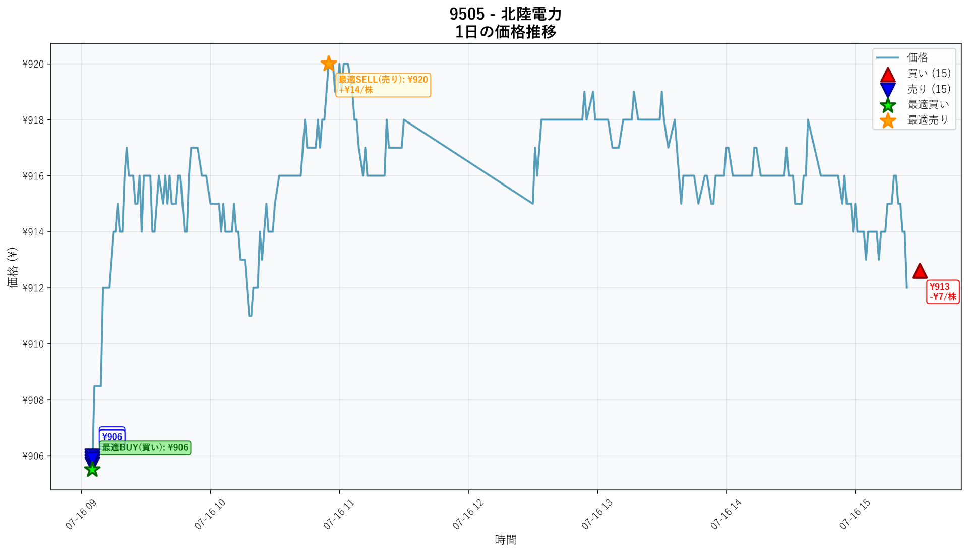 9505 Price Movement