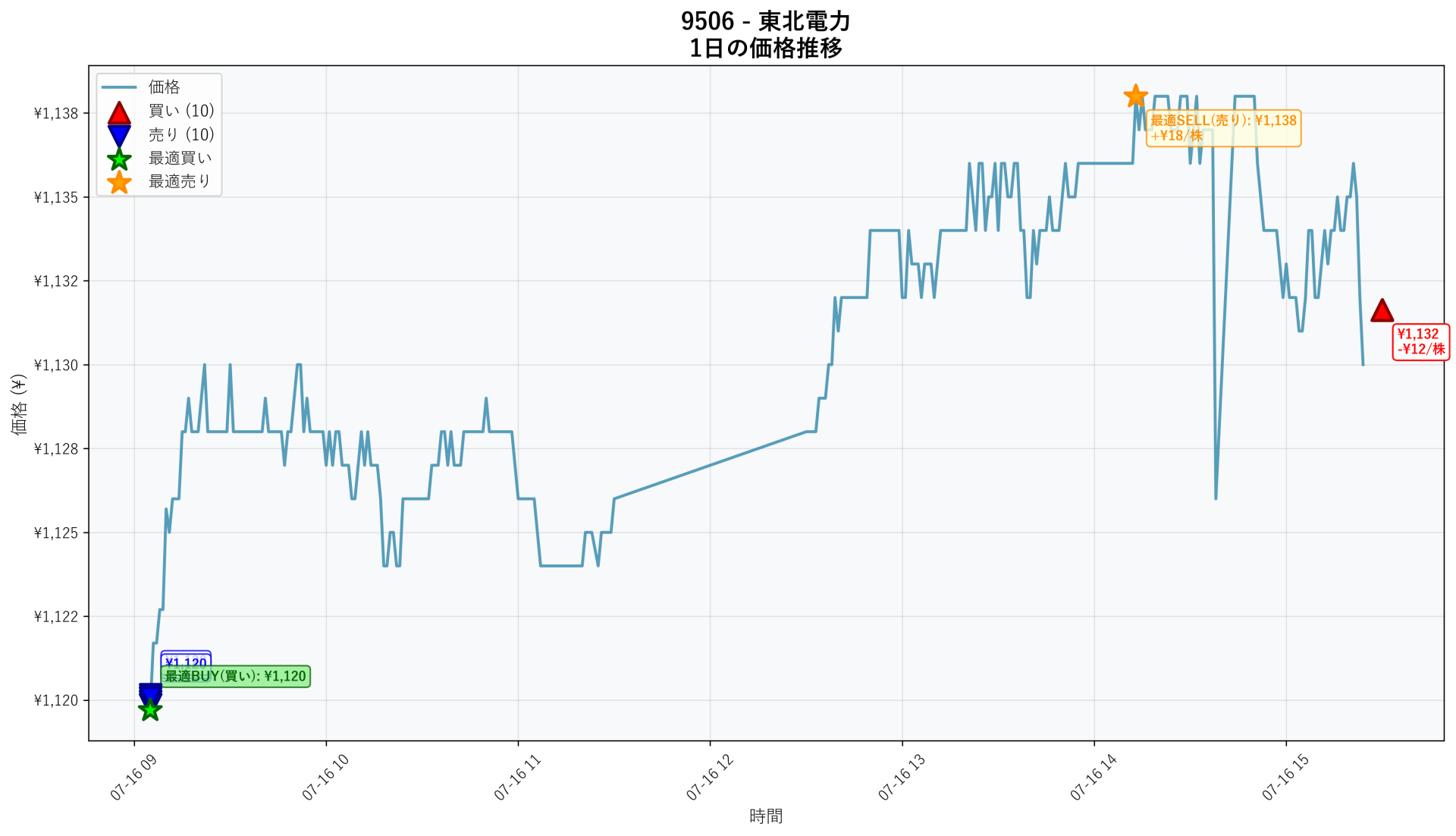9506 Price Movement