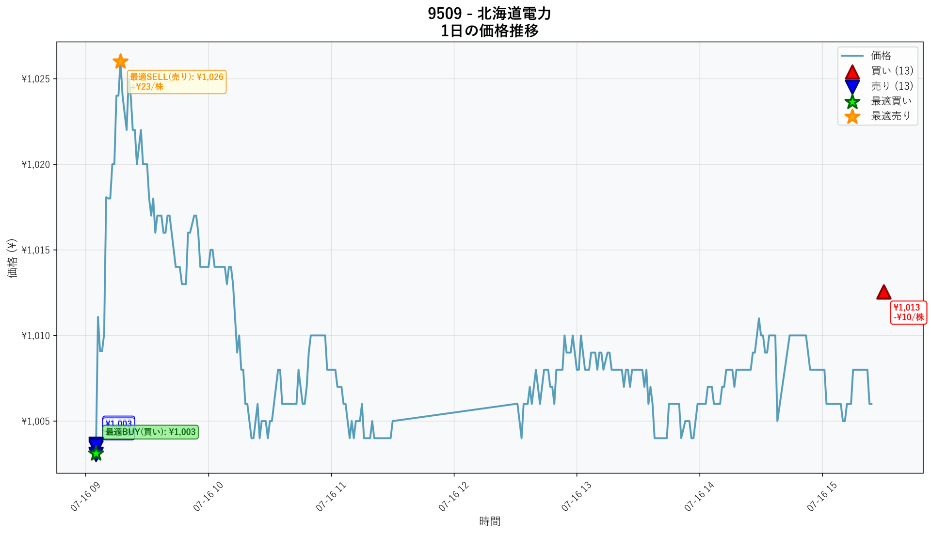 9509 Price Movement