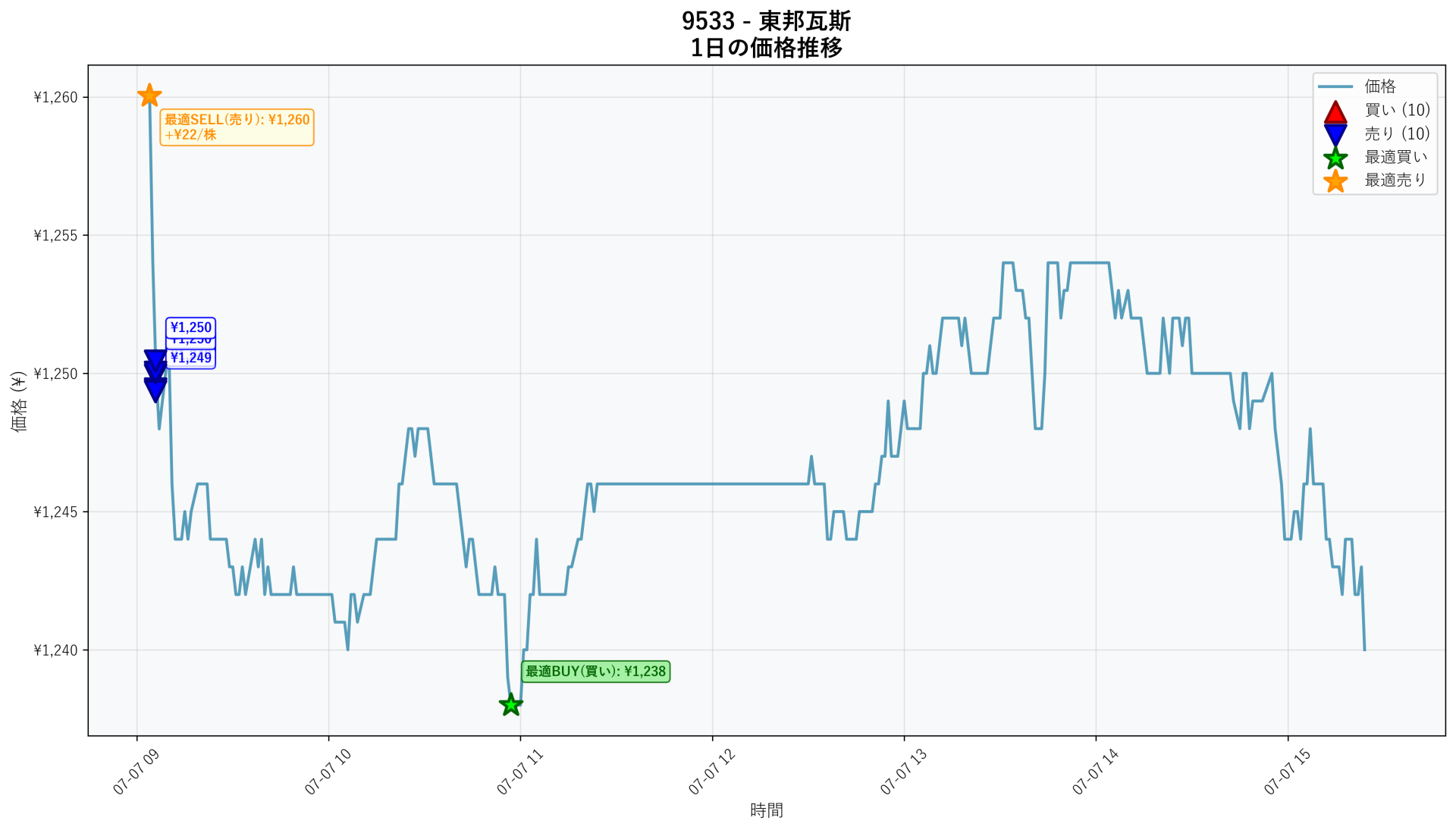9533 Price Movement