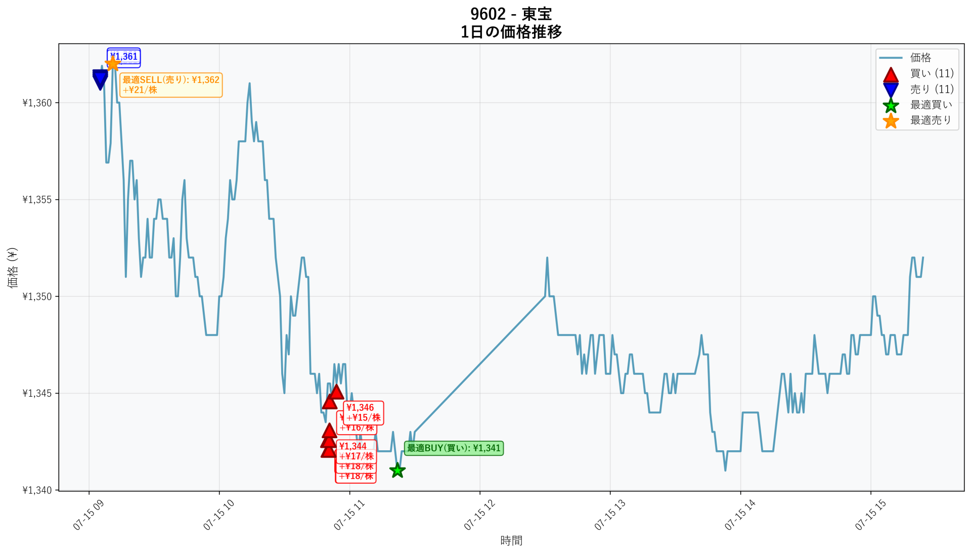 9602 Price Movement