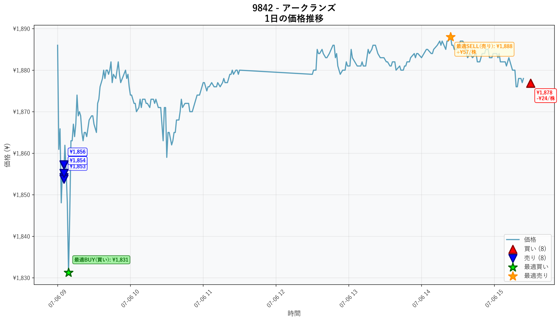 9842 Price Movement