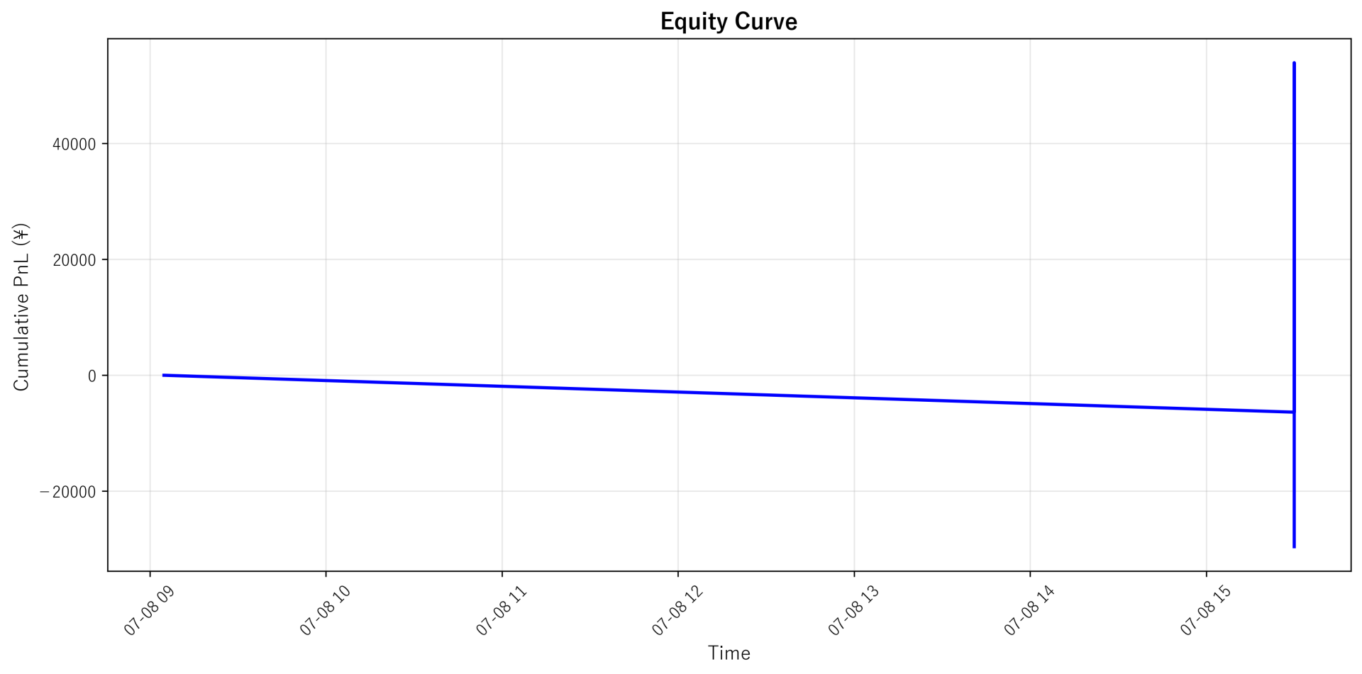 Equity Curve