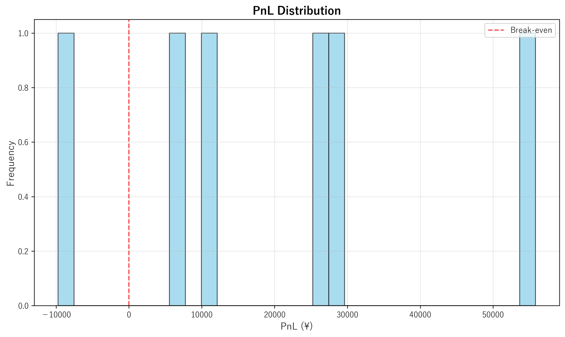PnL Distribution