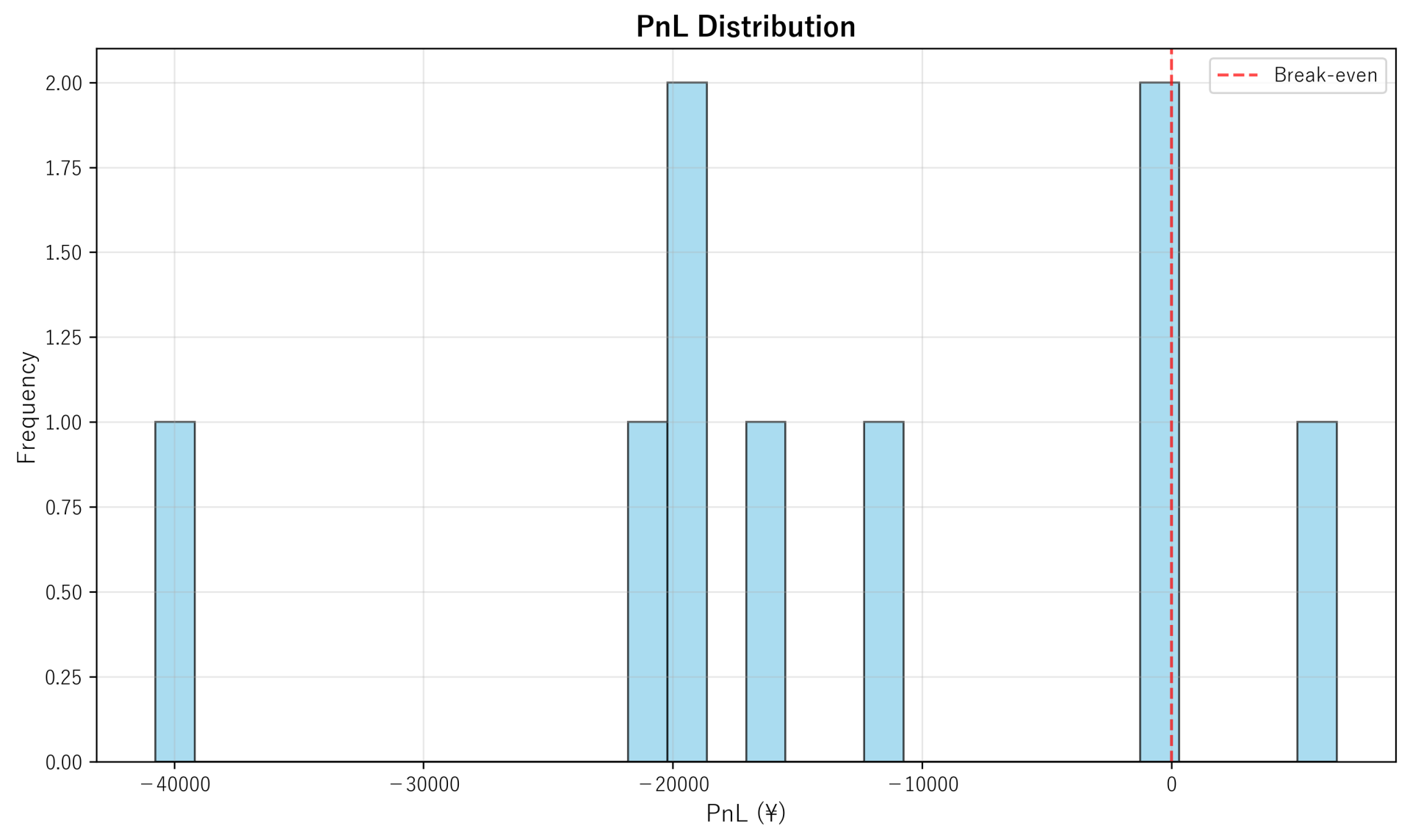 PnL Distribution