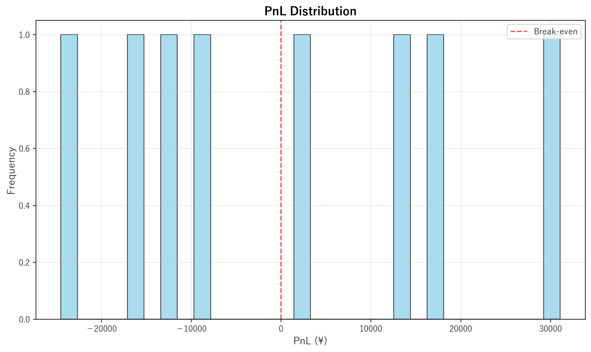 PnL Distribution