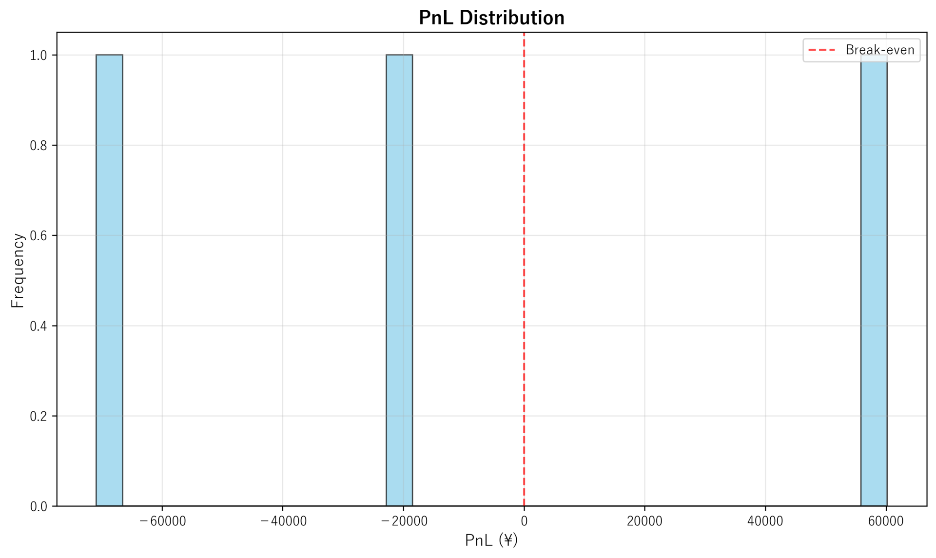 PnL Distribution