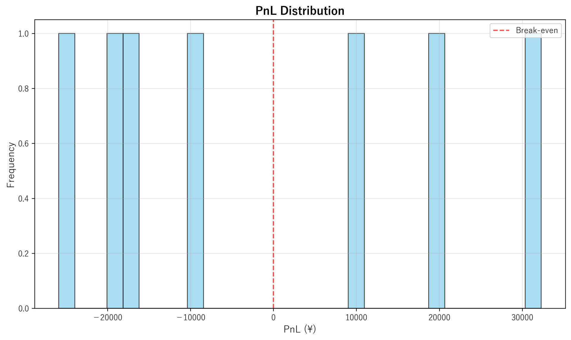 PnL Distribution