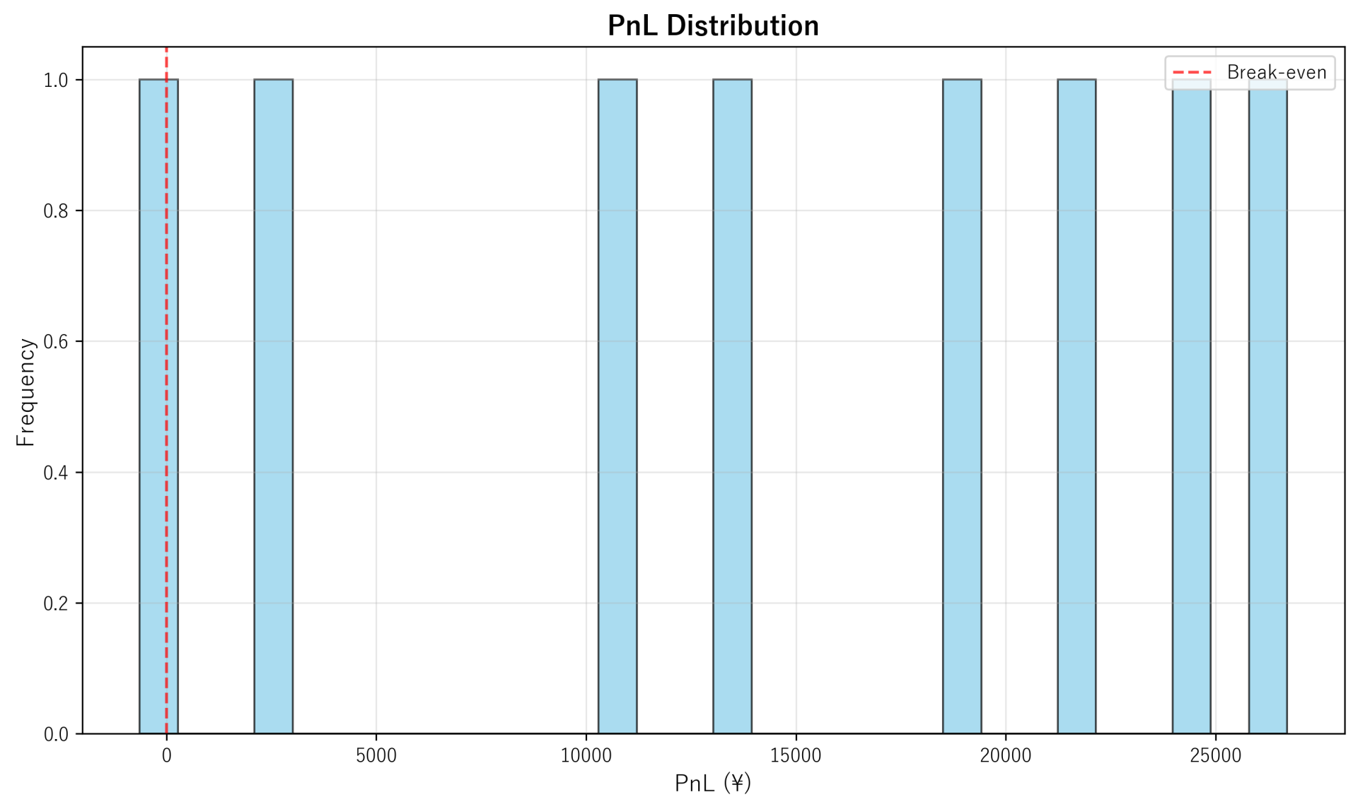 PnL Distribution