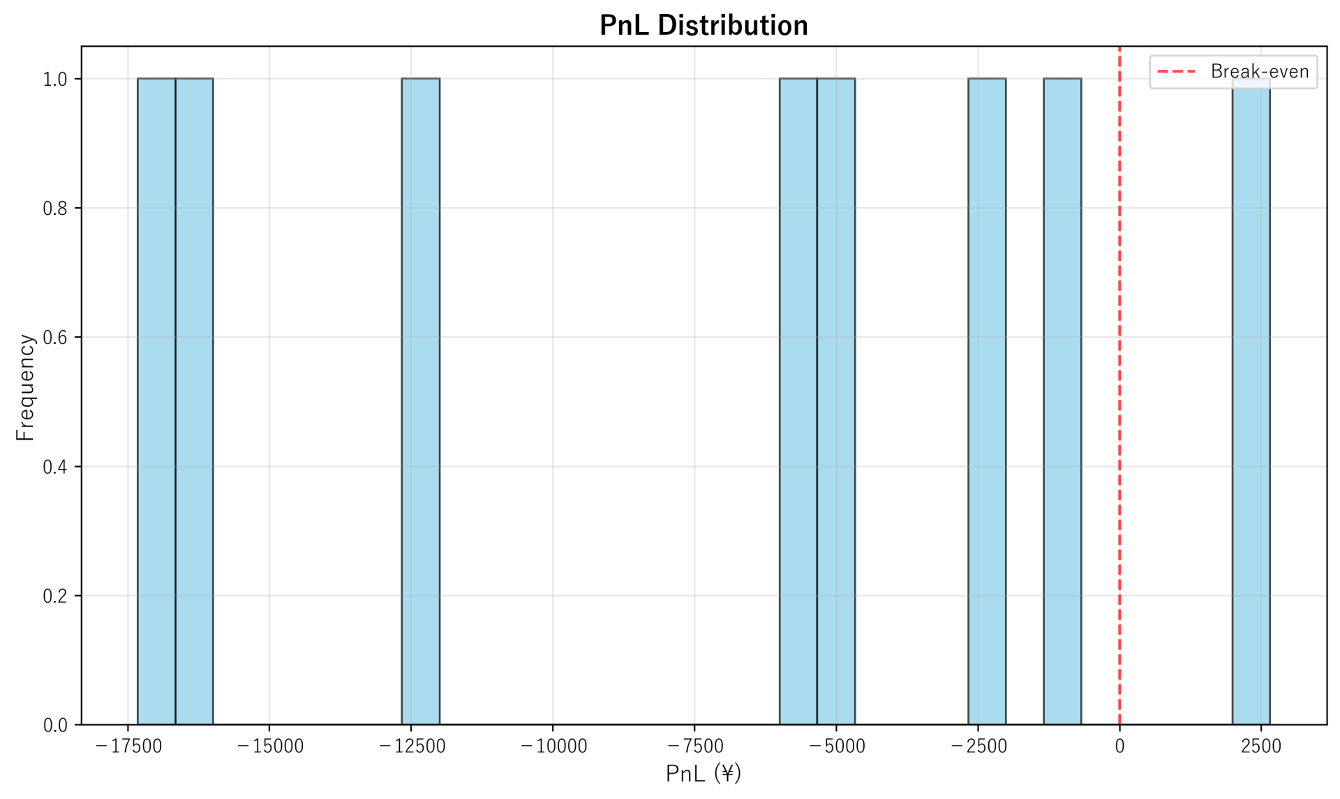 PnL Distribution
