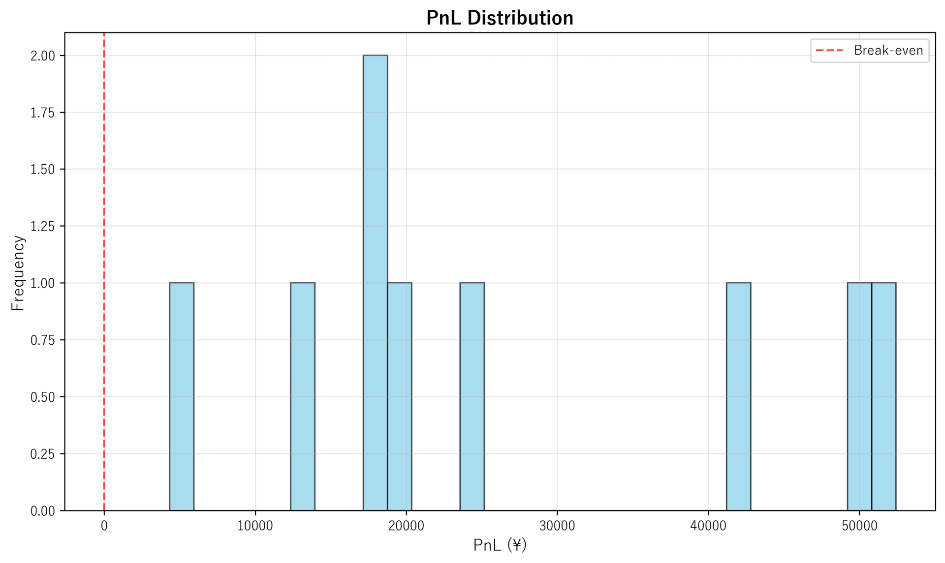 PnL Distribution