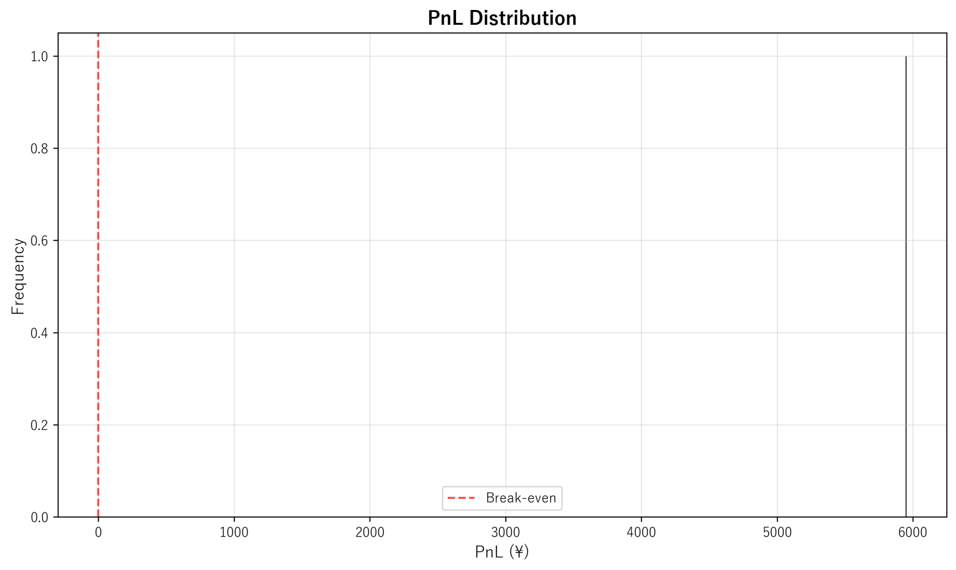 PnL Distribution